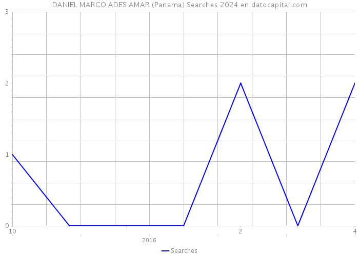 DANIEL MARCO ADES AMAR (Panama) Searches 2024 