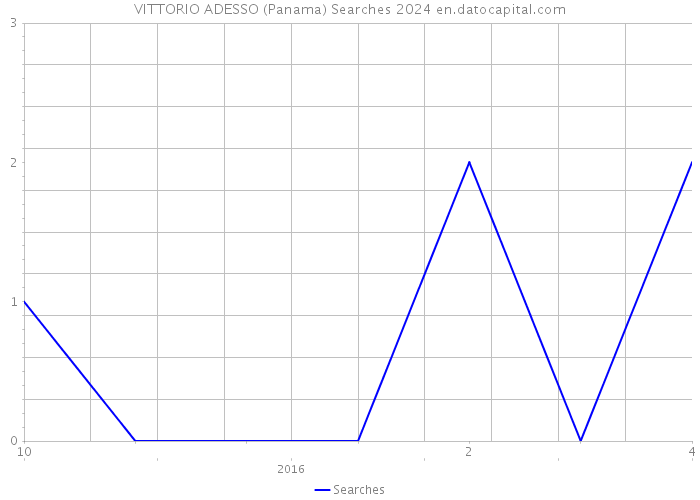 VITTORIO ADESSO (Panama) Searches 2024 