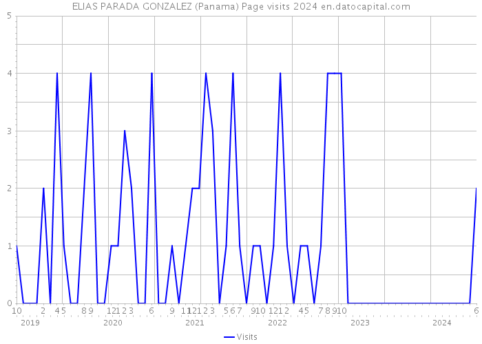 ELIAS PARADA GONZALEZ (Panama) Page visits 2024 