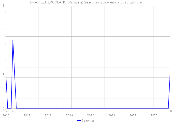 GRACIELA ERCOLANO (Panama) Searches 2024 
