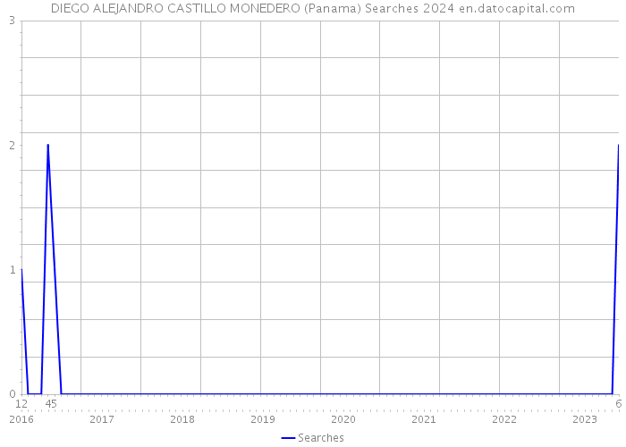 DIEGO ALEJANDRO CASTILLO MONEDERO (Panama) Searches 2024 