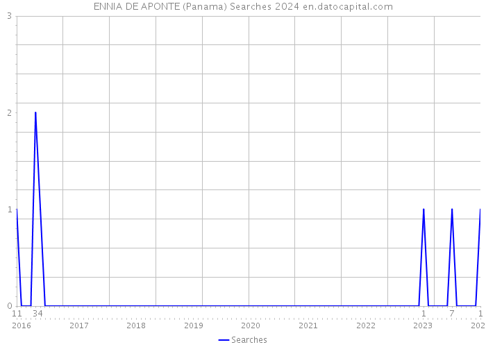 ENNIA DE APONTE (Panama) Searches 2024 