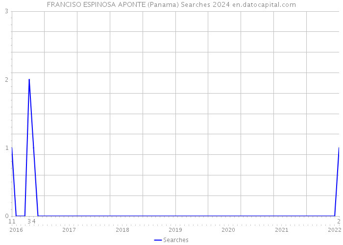 FRANCISO ESPINOSA APONTE (Panama) Searches 2024 