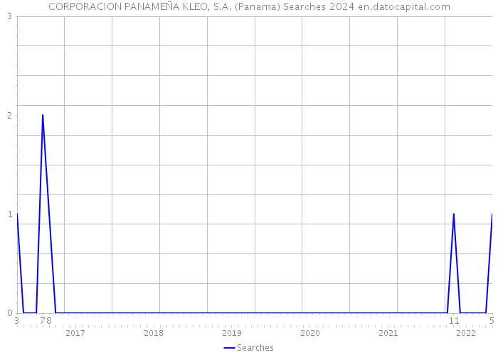 CORPORACION PANAMEÑA KLEO, S.A. (Panama) Searches 2024 