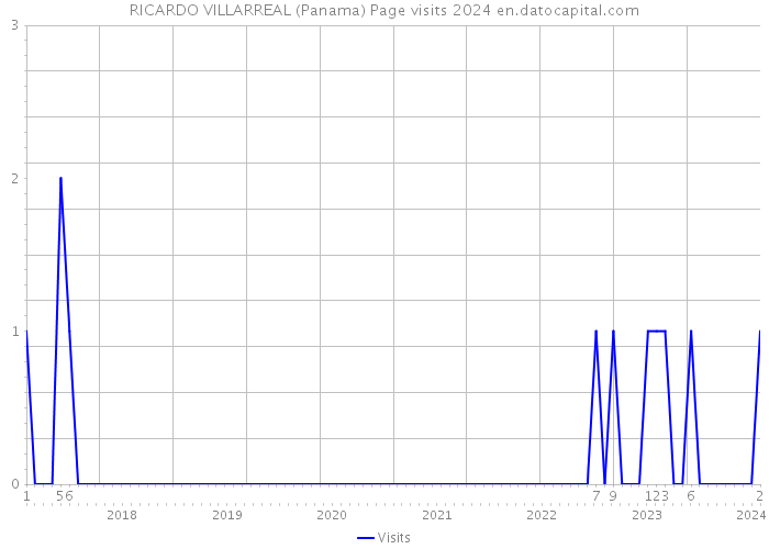 RICARDO VILLARREAL (Panama) Page visits 2024 