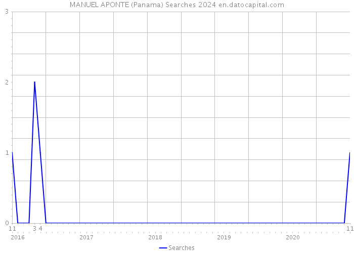 MANUEL APONTE (Panama) Searches 2024 