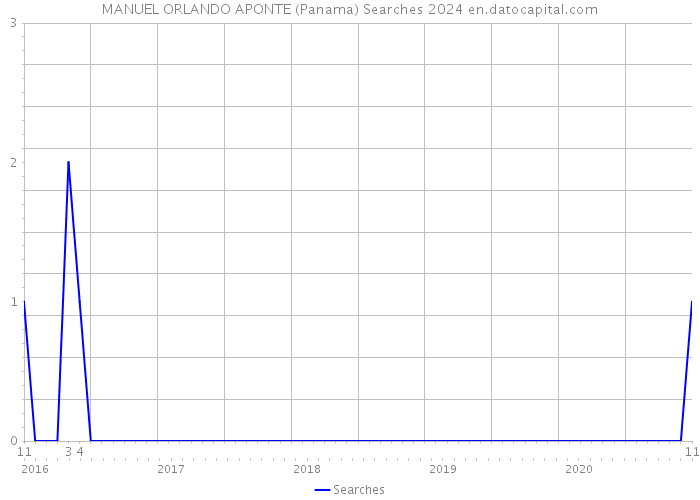 MANUEL ORLANDO APONTE (Panama) Searches 2024 