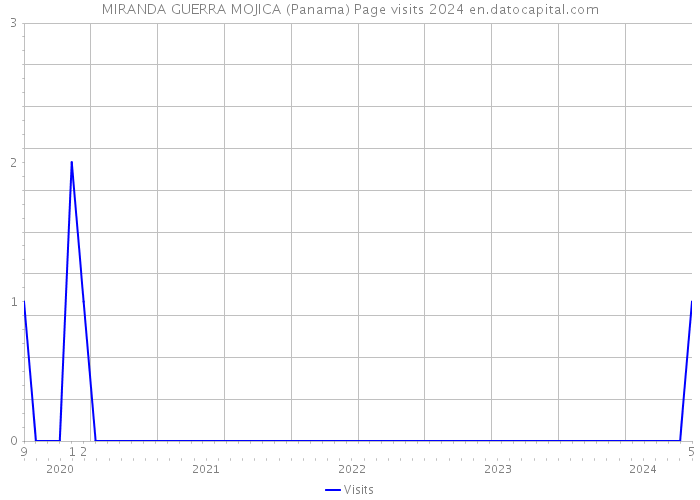 MIRANDA GUERRA MOJICA (Panama) Page visits 2024 