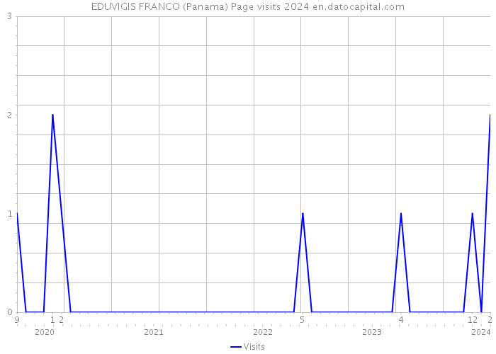 EDUVIGIS FRANCO (Panama) Page visits 2024 