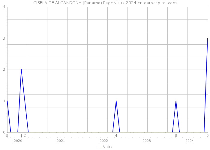 GISELA DE ALGANDONA (Panama) Page visits 2024 