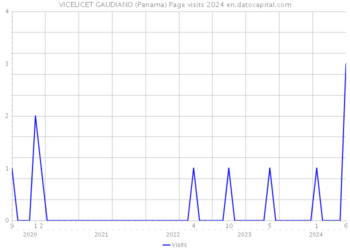 VICELICET GAUDIANO (Panama) Page visits 2024 