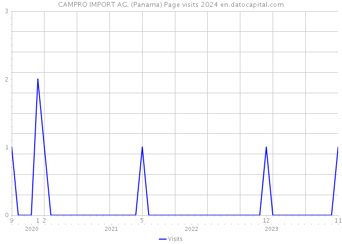 CAMPRO IMPORT AG. (Panama) Page visits 2024 