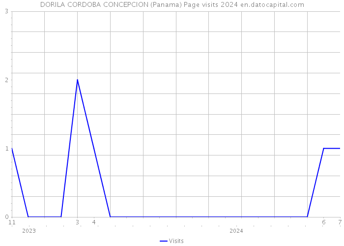 DORILA CORDOBA CONCEPCION (Panama) Page visits 2024 
