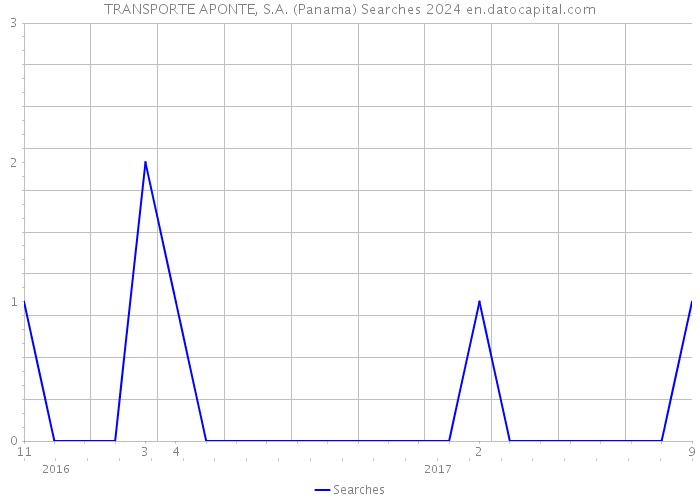 TRANSPORTE APONTE, S.A. (Panama) Searches 2024 