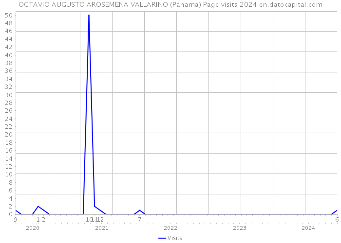 OCTAVIO AUGUSTO AROSEMENA VALLARINO (Panama) Page visits 2024 