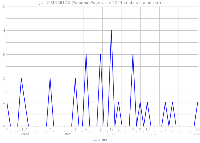 JULIO MORILLAS (Panama) Page visits 2024 