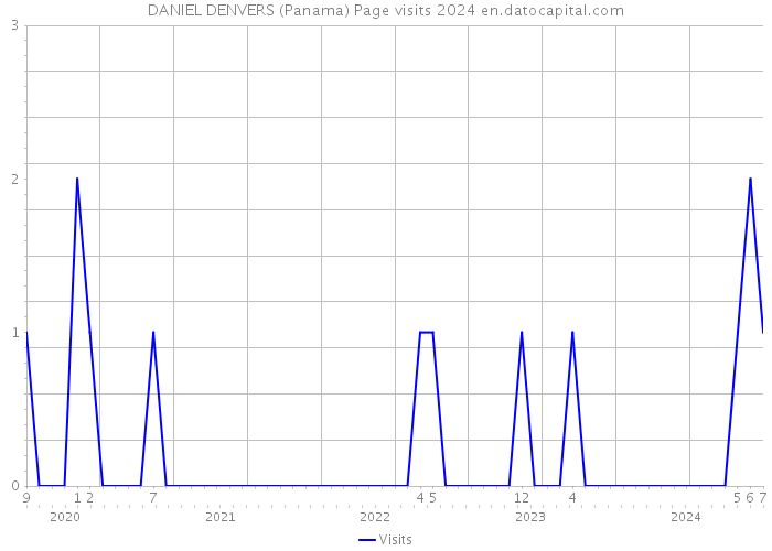 DANIEL DENVERS (Panama) Page visits 2024 