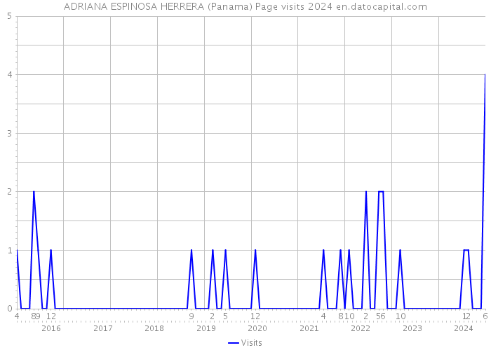 ADRIANA ESPINOSA HERRERA (Panama) Page visits 2024 