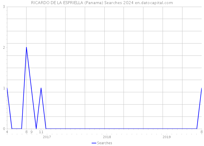 RICARDO DE LA ESPRIELLA (Panama) Searches 2024 