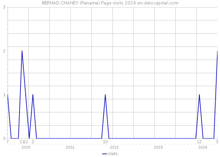 BERNAD CHANEY (Panama) Page visits 2024 