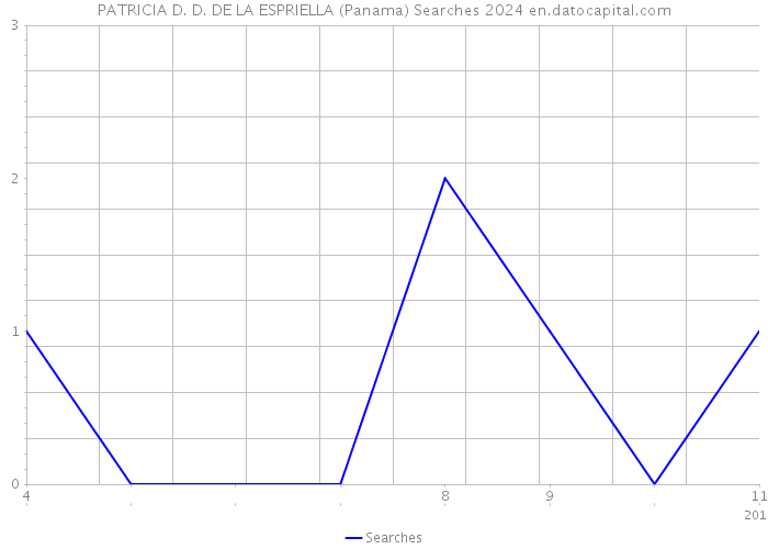 PATRICIA D. D. DE LA ESPRIELLA (Panama) Searches 2024 