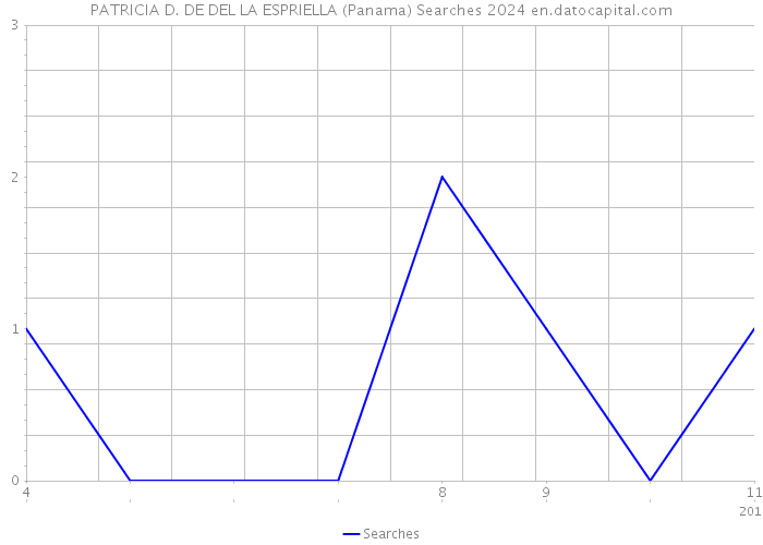 PATRICIA D. DE DEL LA ESPRIELLA (Panama) Searches 2024 