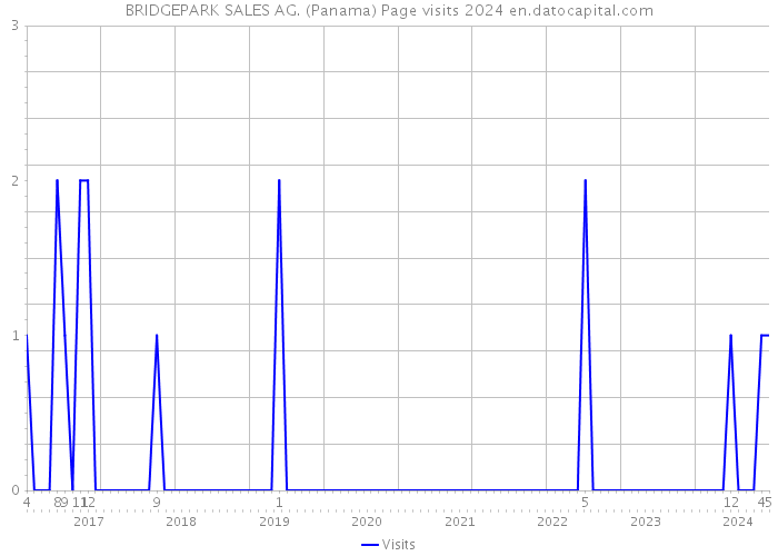BRIDGEPARK SALES AG. (Panama) Page visits 2024 