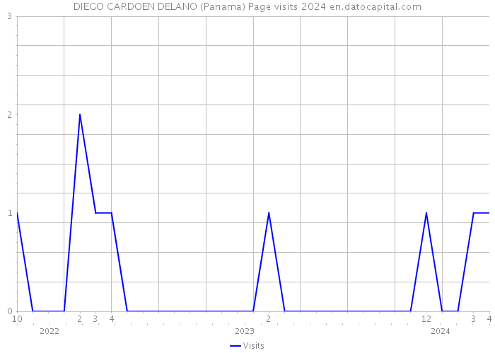 DIEGO CARDOEN DELANO (Panama) Page visits 2024 