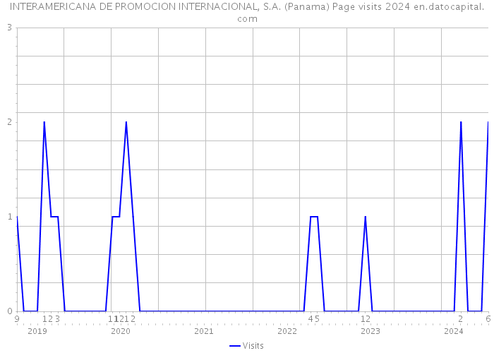 INTERAMERICANA DE PROMOCION INTERNACIONAL, S.A. (Panama) Page visits 2024 