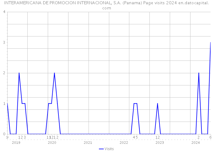 INTERAMERICANA DE PROMOCION INTERNACIONAL, S.A. (Panama) Page visits 2024 