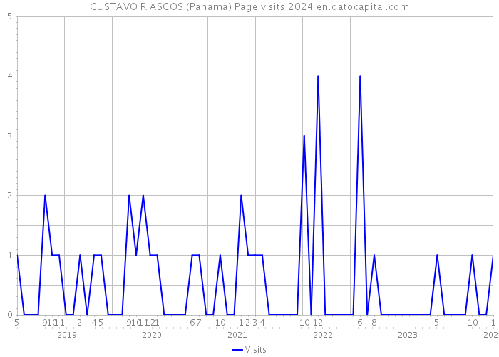 GUSTAVO RIASCOS (Panama) Page visits 2024 
