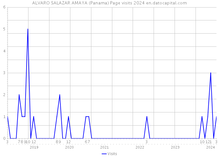 ALVARO SALAZAR AMAYA (Panama) Page visits 2024 