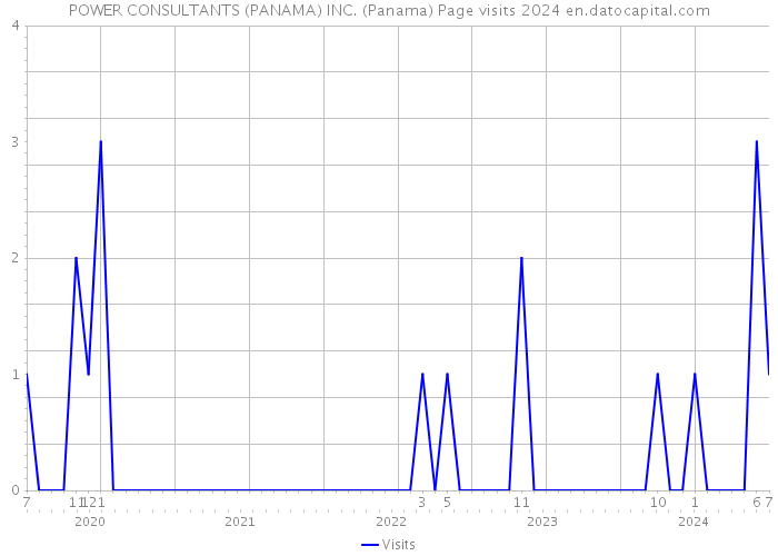 POWER CONSULTANTS (PANAMA) INC. (Panama) Page visits 2024 