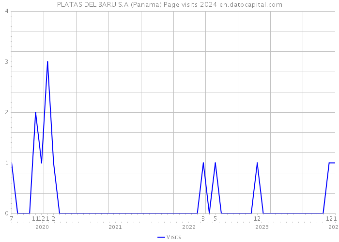 PLATAS DEL BARU S.A (Panama) Page visits 2024 
