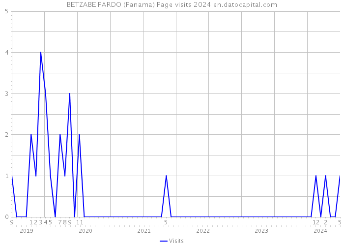 BETZABE PARDO (Panama) Page visits 2024 