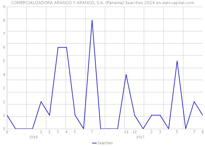 COMERCIALIZADORA ARANGO Y ARANGO, S.A. (Panama) Searches 2024 