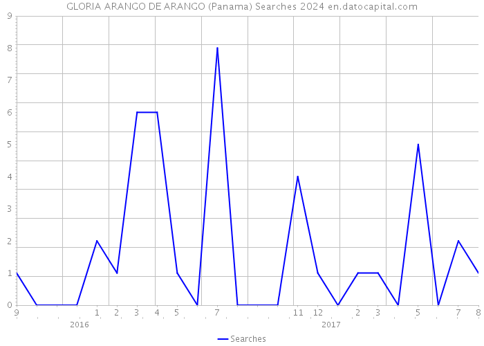 GLORIA ARANGO DE ARANGO (Panama) Searches 2024 