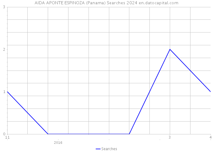 AIDA APONTE ESPINOZA (Panama) Searches 2024 