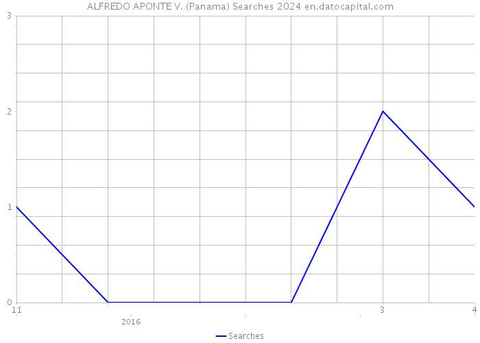 ALFREDO APONTE V. (Panama) Searches 2024 