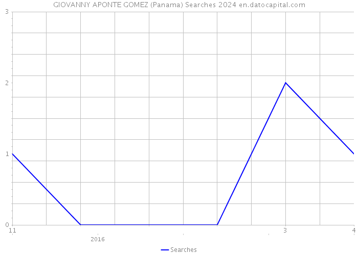 GIOVANNY APONTE GOMEZ (Panama) Searches 2024 