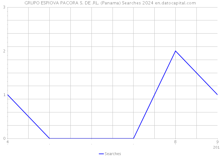 GRUPO ESPIOVA PACORA S. DE .RL. (Panama) Searches 2024 