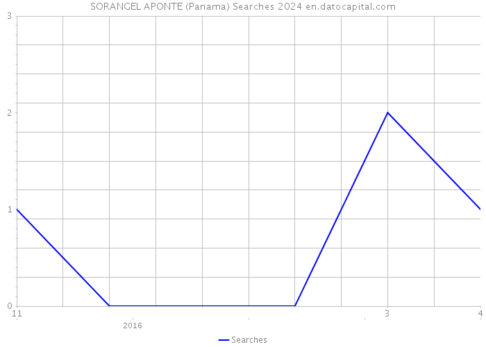 SORANGEL APONTE (Panama) Searches 2024 