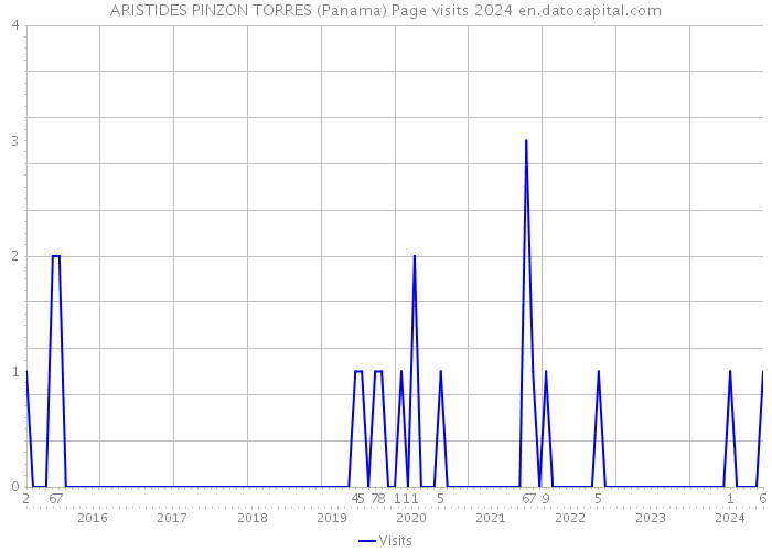 ARISTIDES PINZON TORRES (Panama) Page visits 2024 