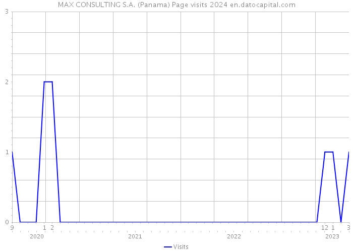 MAX CONSULTING S.A. (Panama) Page visits 2024 