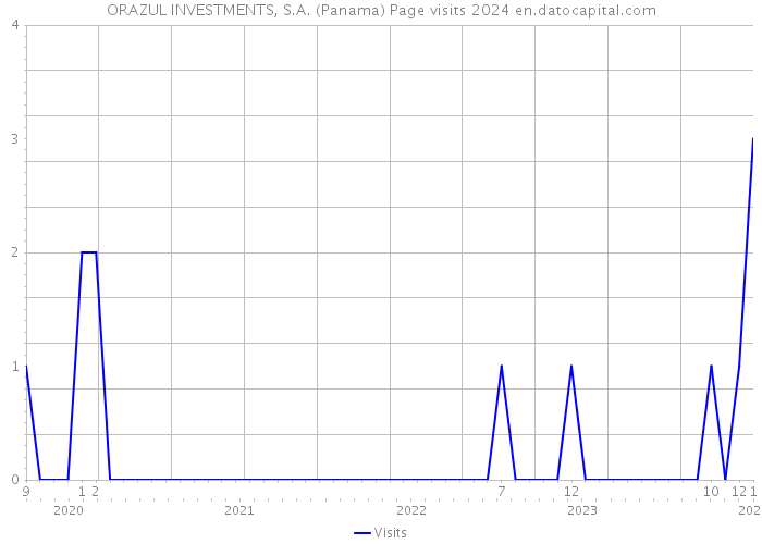 ORAZUL INVESTMENTS, S.A. (Panama) Page visits 2024 
