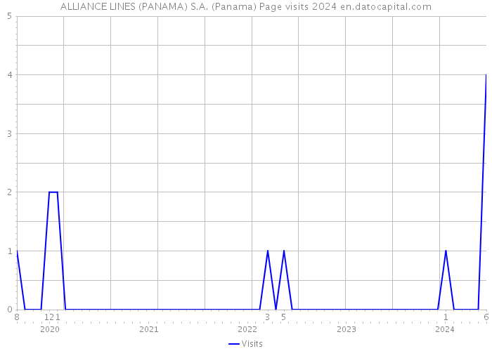 ALLIANCE LINES (PANAMA) S.A. (Panama) Page visits 2024 