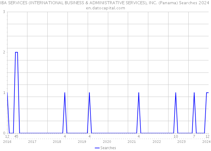 IBA SERVICES (INTERNATIONAL BUSINESS & ADMINISTRATIVE SERVICES), INC. (Panama) Searches 2024 