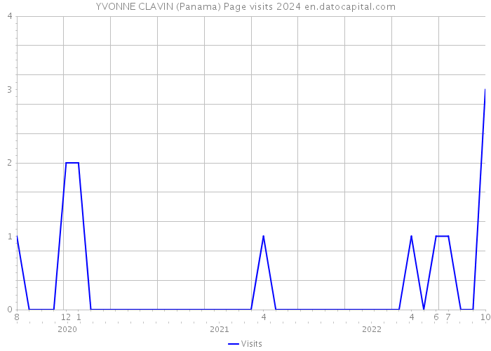 YVONNE CLAVIN (Panama) Page visits 2024 
