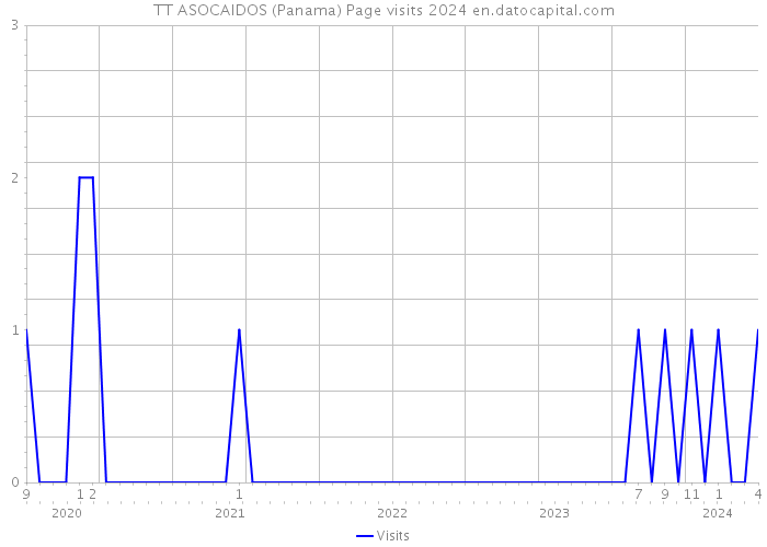 TT ASOCAIDOS (Panama) Page visits 2024 
