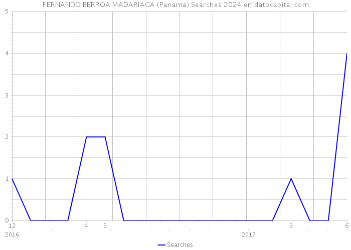 FERNANDO BERROA MADARIAGA (Panama) Searches 2024 